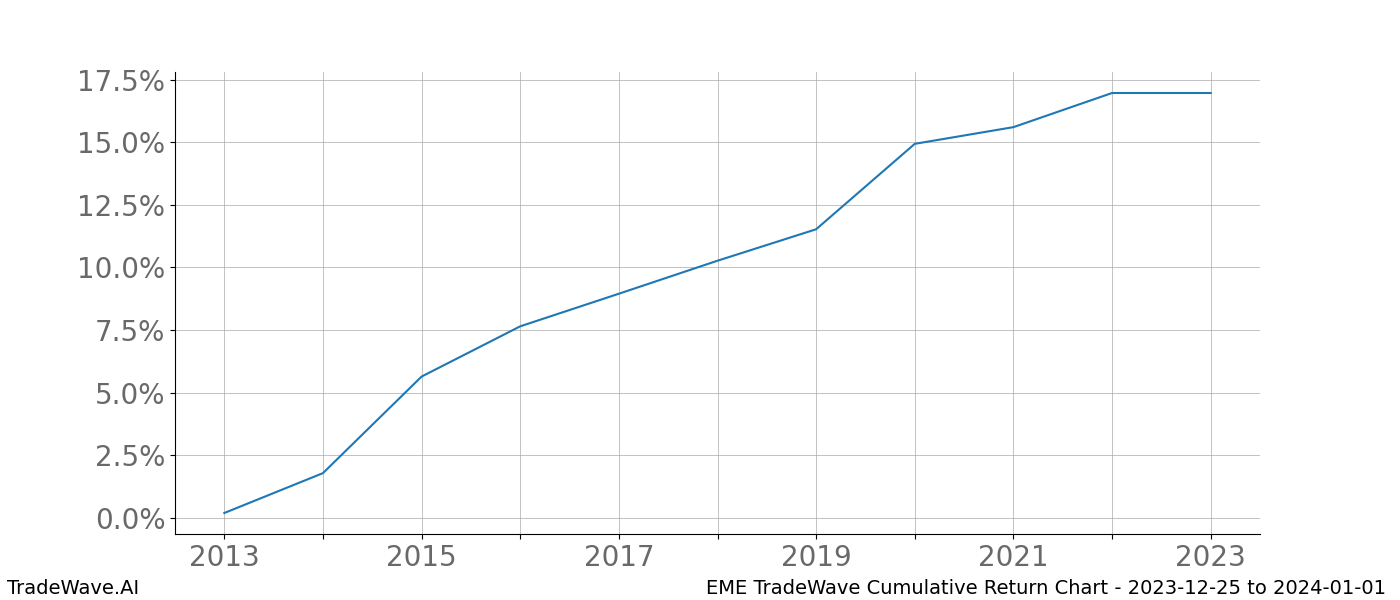 Cumulative chart EME for date range: 2023-12-25 to 2024-01-01 - this chart shows the cumulative return of the TradeWave opportunity date range for EME when bought on 2023-12-25 and sold on 2024-01-01 - this percent chart shows the capital growth for the date range over the past 10 years 