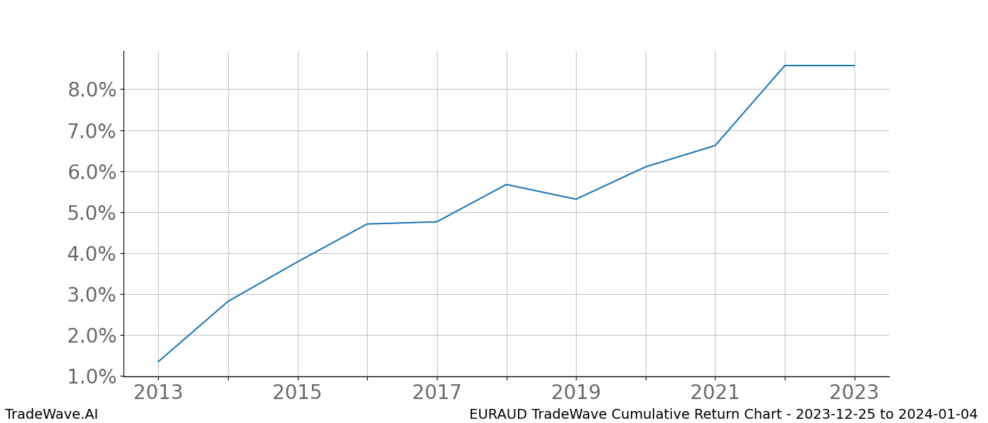 Cumulative chart EURAUD for date range: 2023-12-25 to 2024-01-04 - this chart shows the cumulative return of the TradeWave opportunity date range for EURAUD when bought on 2023-12-25 and sold on 2024-01-04 - this percent chart shows the capital growth for the date range over the past 10 years 