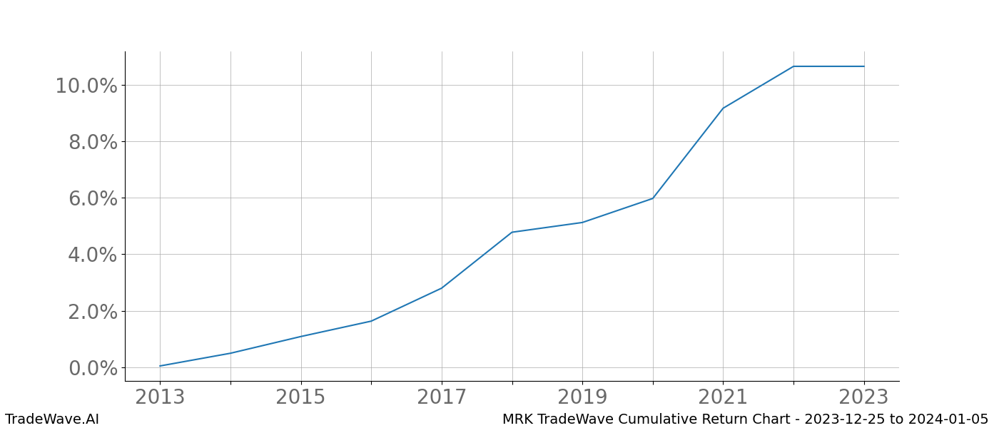 Cumulative chart MRK for date range: 2023-12-25 to 2024-01-05 - this chart shows the cumulative return of the TradeWave opportunity date range for MRK when bought on 2023-12-25 and sold on 2024-01-05 - this percent chart shows the capital growth for the date range over the past 10 years 