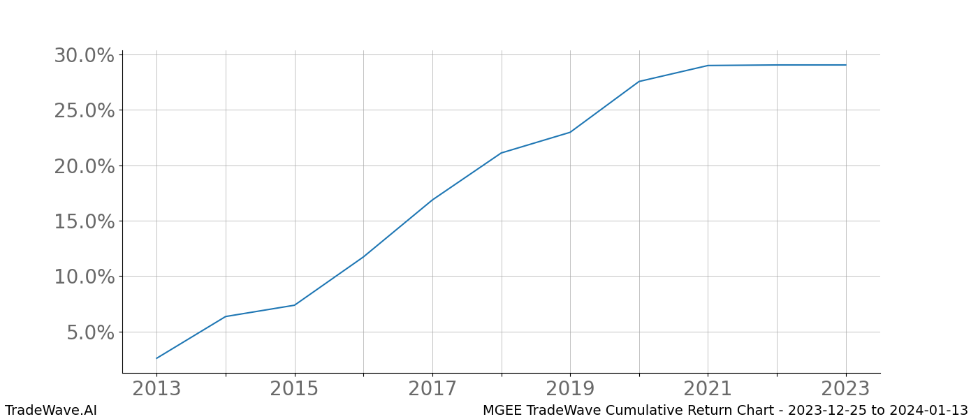 Cumulative chart MGEE for date range: 2023-12-25 to 2024-01-13 - this chart shows the cumulative return of the TradeWave opportunity date range for MGEE when bought on 2023-12-25 and sold on 2024-01-13 - this percent chart shows the capital growth for the date range over the past 10 years 