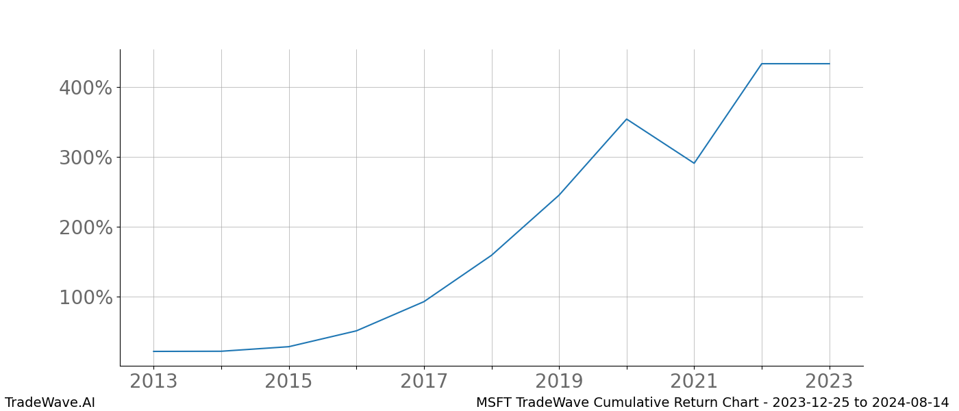 Cumulative chart MSFT for date range: 2023-12-25 to 2024-08-14 - this chart shows the cumulative return of the TradeWave opportunity date range for MSFT when bought on 2023-12-25 and sold on 2024-08-14 - this percent chart shows the capital growth for the date range over the past 10 years 