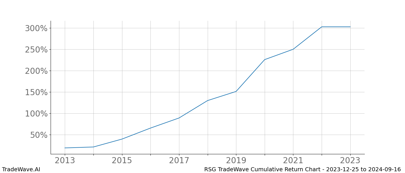 Cumulative chart RSG for date range: 2023-12-25 to 2024-09-16 - this chart shows the cumulative return of the TradeWave opportunity date range for RSG when bought on 2023-12-25 and sold on 2024-09-16 - this percent chart shows the capital growth for the date range over the past 10 years 