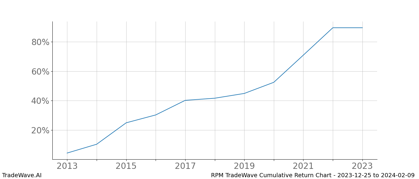 Cumulative chart RPM for date range: 2023-12-25 to 2024-02-09 - this chart shows the cumulative return of the TradeWave opportunity date range for RPM when bought on 2023-12-25 and sold on 2024-02-09 - this percent chart shows the capital growth for the date range over the past 10 years 
