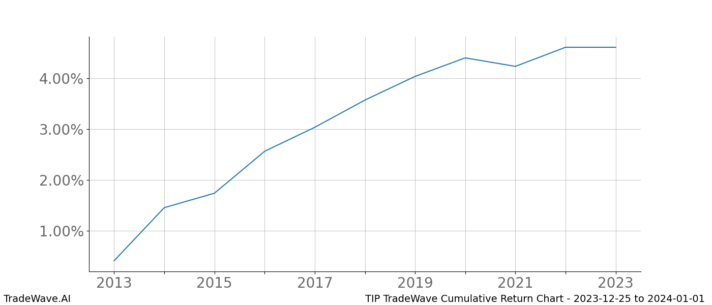 Cumulative chart TIP for date range: 2023-12-25 to 2024-01-01 - this chart shows the cumulative return of the TradeWave opportunity date range for TIP when bought on 2023-12-25 and sold on 2024-01-01 - this percent chart shows the capital growth for the date range over the past 10 years 