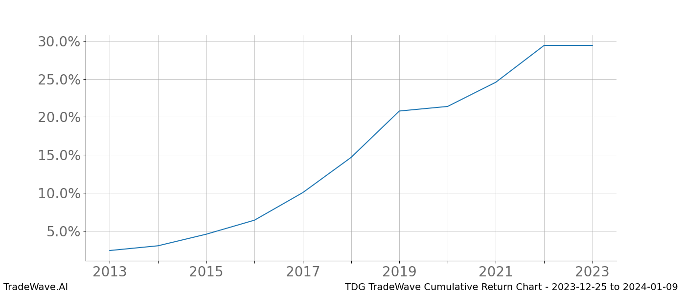 Cumulative chart TDG for date range: 2023-12-25 to 2024-01-09 - this chart shows the cumulative return of the TradeWave opportunity date range for TDG when bought on 2023-12-25 and sold on 2024-01-09 - this percent chart shows the capital growth for the date range over the past 10 years 