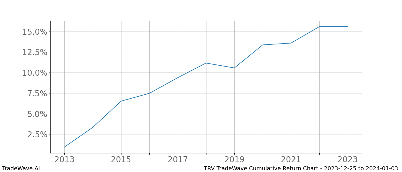 Cumulative chart TRV for date range: 2023-12-25 to 2024-01-03 - this chart shows the cumulative return of the TradeWave opportunity date range for TRV when bought on 2023-12-25 and sold on 2024-01-03 - this percent chart shows the capital growth for the date range over the past 10 years 