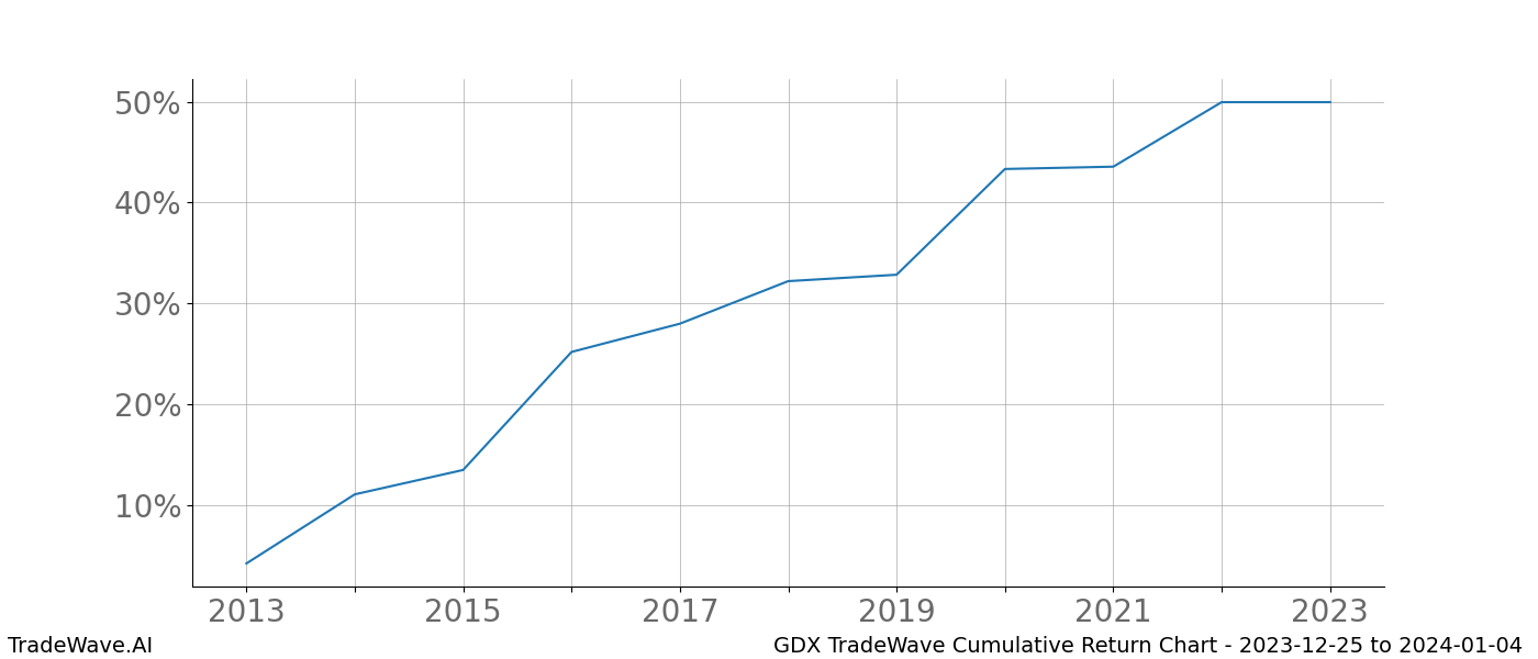 Cumulative chart GDX for date range: 2023-12-25 to 2024-01-04 - this chart shows the cumulative return of the TradeWave opportunity date range for GDX when bought on 2023-12-25 and sold on 2024-01-04 - this percent chart shows the capital growth for the date range over the past 10 years 