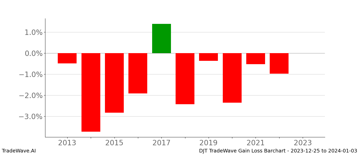 Gain/Loss barchart DJT for date range: 2023-12-25 to 2024-01-03 - this chart shows the gain/loss of the TradeWave opportunity for DJT buying on 2023-12-25 and selling it on 2024-01-03 - this barchart is showing 10 years of history