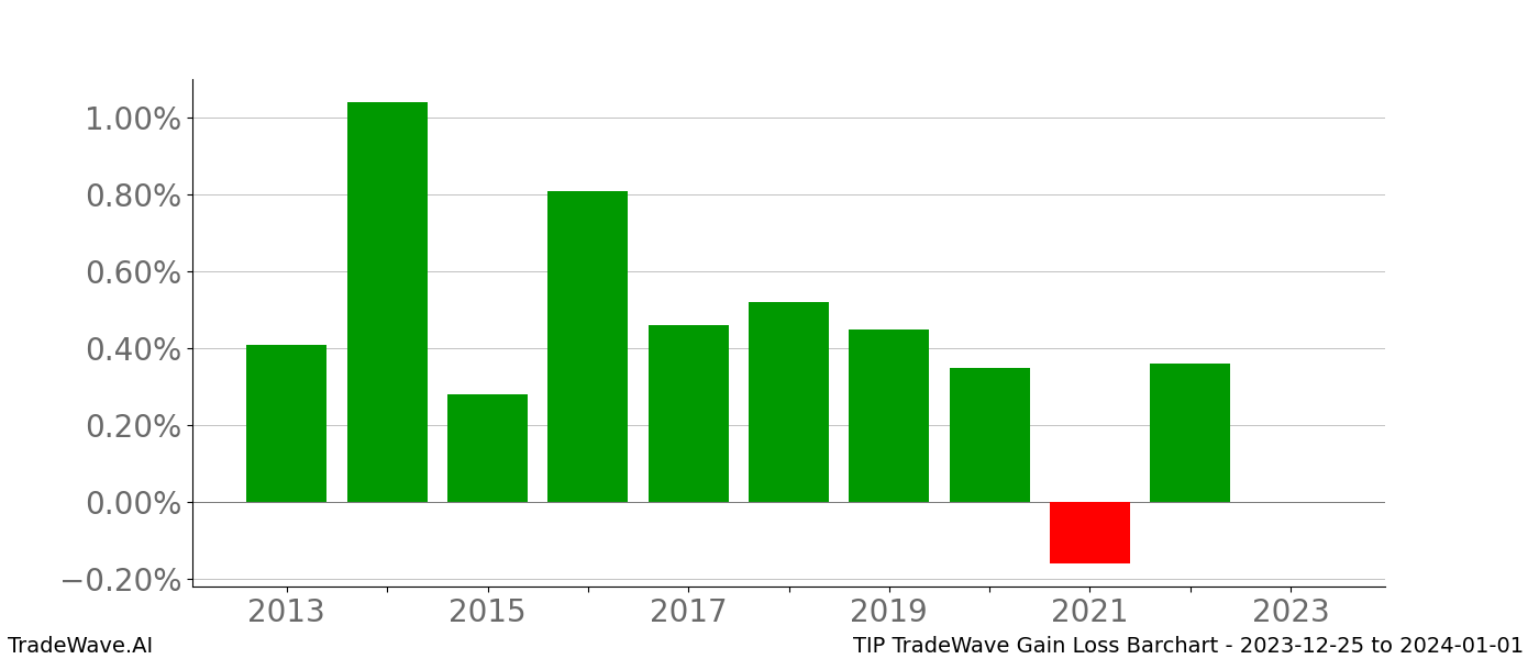 Gain/Loss barchart TIP for date range: 2023-12-25 to 2024-01-01 - this chart shows the gain/loss of the TradeWave opportunity for TIP buying on 2023-12-25 and selling it on 2024-01-01 - this barchart is showing 10 years of history