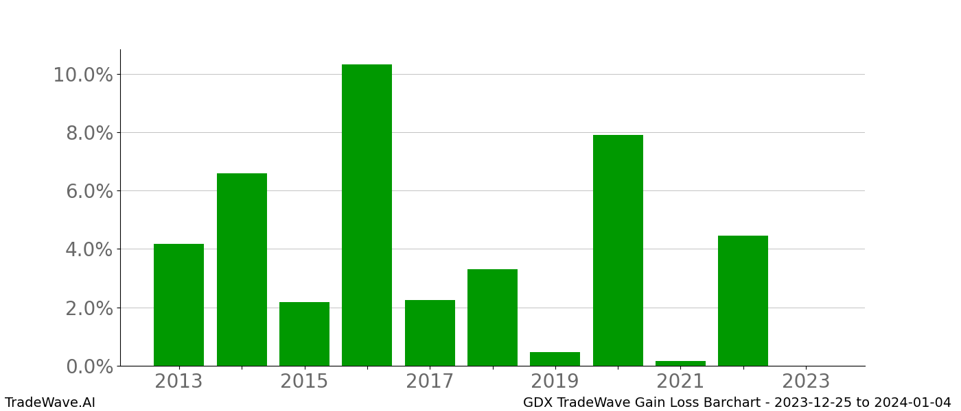 Gain/Loss barchart GDX for date range: 2023-12-25 to 2024-01-04 - this chart shows the gain/loss of the TradeWave opportunity for GDX buying on 2023-12-25 and selling it on 2024-01-04 - this barchart is showing 10 years of history
