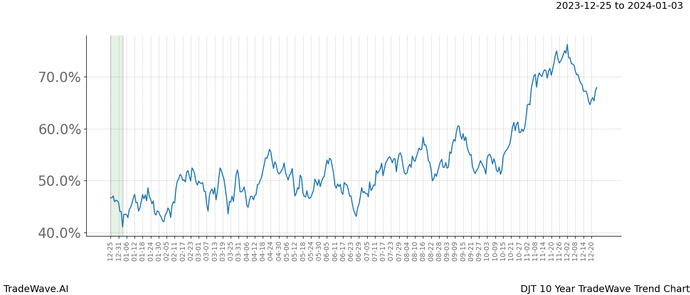 TradeWave Trend Chart DJT shows the average trend of the financial instrument over the past 10 years. Sharp uptrends and downtrends signal a potential TradeWave opportunity