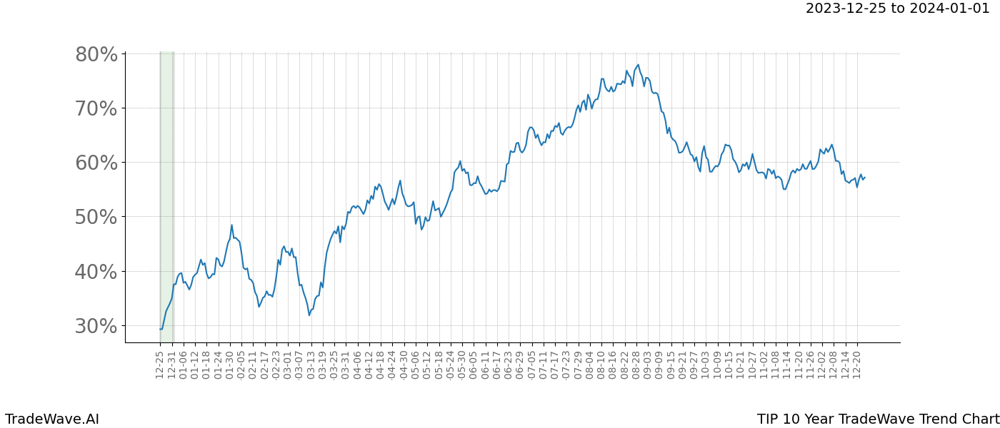 TradeWave Trend Chart TIP shows the average trend of the financial instrument over the past 10 years. Sharp uptrends and downtrends signal a potential TradeWave opportunity