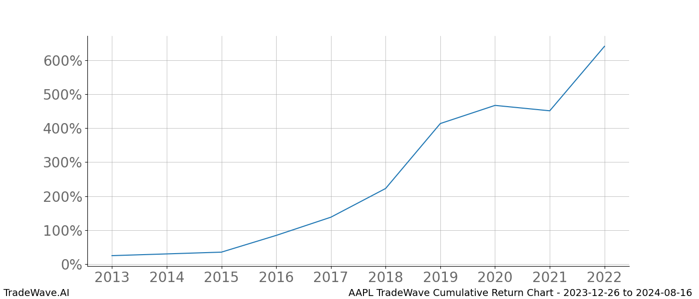 Cumulative chart AAPL for date range: 2023-12-26 to 2024-08-16 - this chart shows the cumulative return of the TradeWave opportunity date range for AAPL when bought on 2023-12-26 and sold on 2024-08-16 - this percent chart shows the capital growth for the date range over the past 10 years 