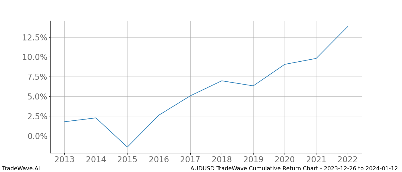 Cumulative chart AUDUSD for date range: 2023-12-26 to 2024-01-12 - this chart shows the cumulative return of the TradeWave opportunity date range for AUDUSD when bought on 2023-12-26 and sold on 2024-01-12 - this percent chart shows the capital growth for the date range over the past 10 years 