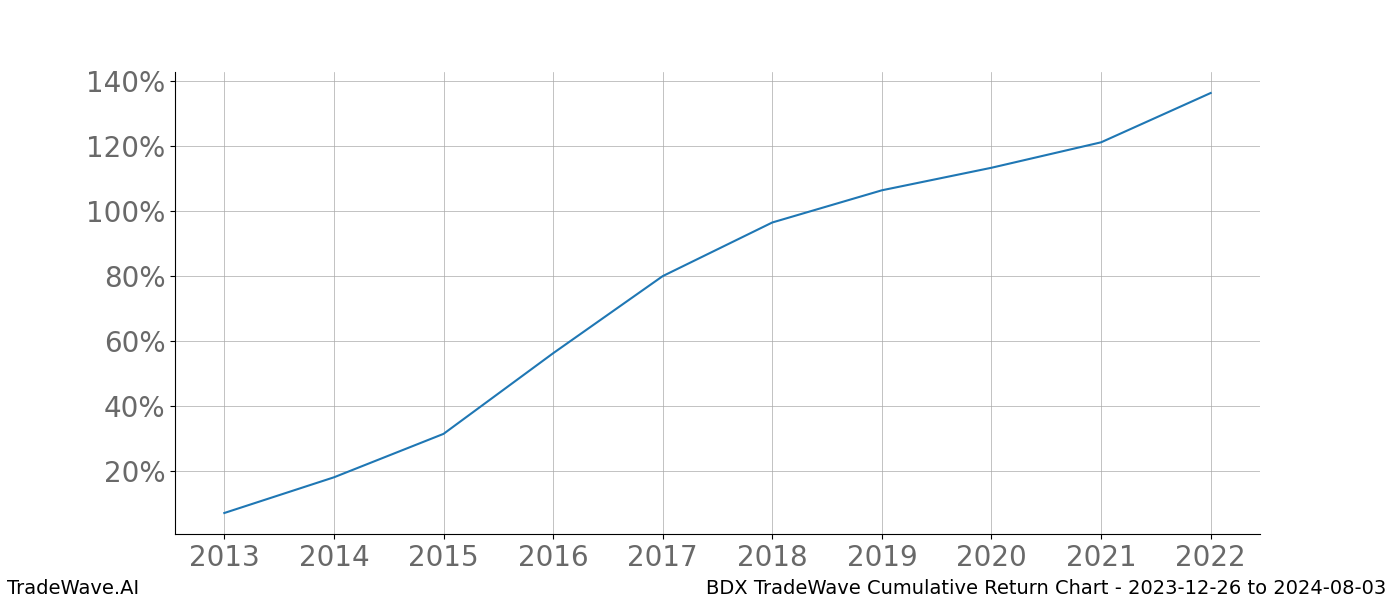 Cumulative chart BDX for date range: 2023-12-26 to 2024-08-03 - this chart shows the cumulative return of the TradeWave opportunity date range for BDX when bought on 2023-12-26 and sold on 2024-08-03 - this percent chart shows the capital growth for the date range over the past 10 years 