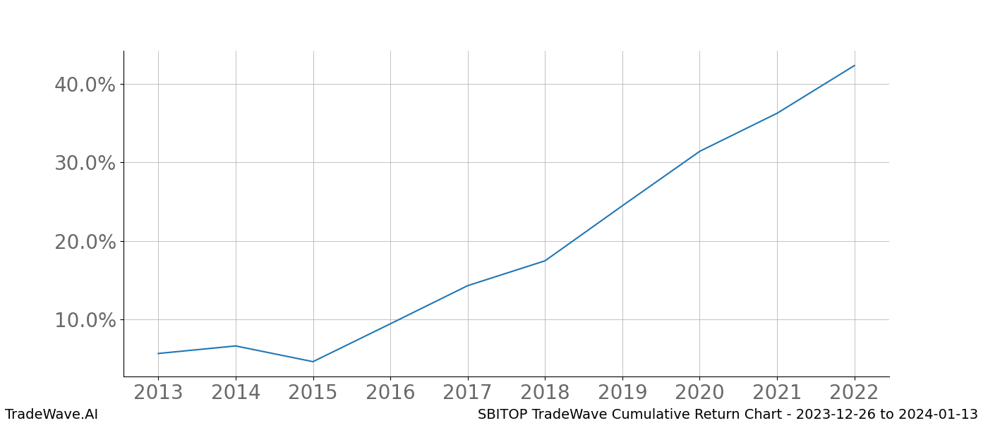 Cumulative chart SBITOP for date range: 2023-12-26 to 2024-01-13 - this chart shows the cumulative return of the TradeWave opportunity date range for SBITOP when bought on 2023-12-26 and sold on 2024-01-13 - this percent chart shows the capital growth for the date range over the past 10 years 