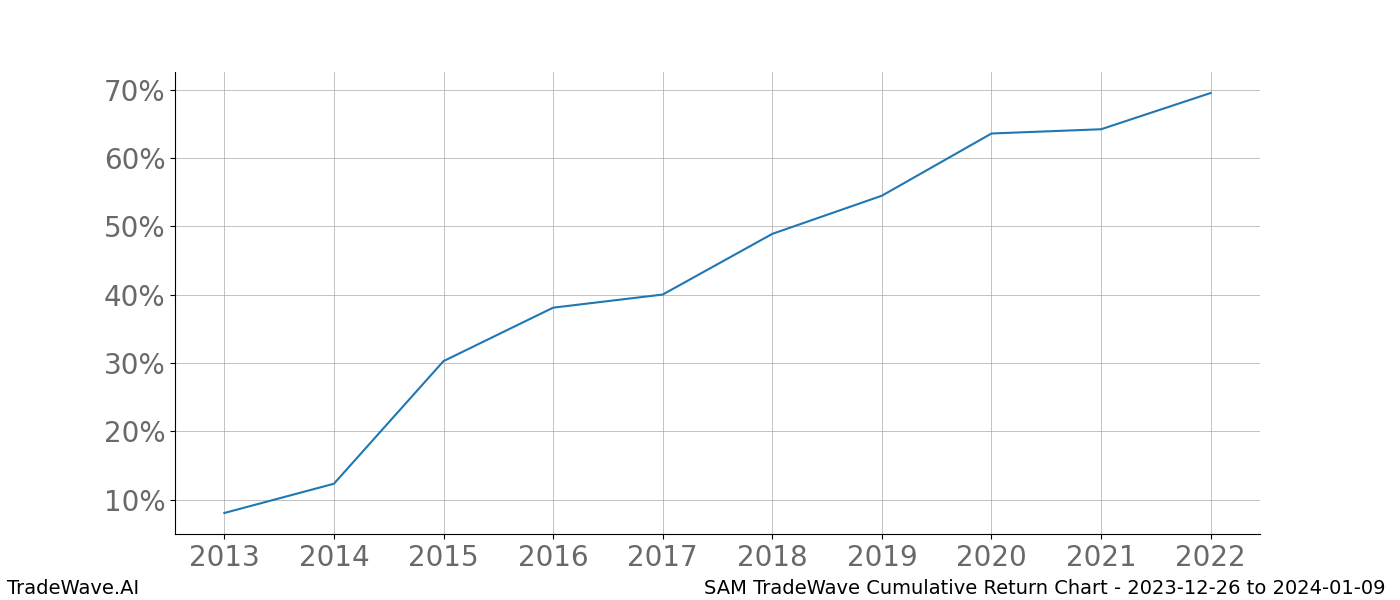 Cumulative chart SAM for date range: 2023-12-26 to 2024-01-09 - this chart shows the cumulative return of the TradeWave opportunity date range for SAM when bought on 2023-12-26 and sold on 2024-01-09 - this percent chart shows the capital growth for the date range over the past 10 years 