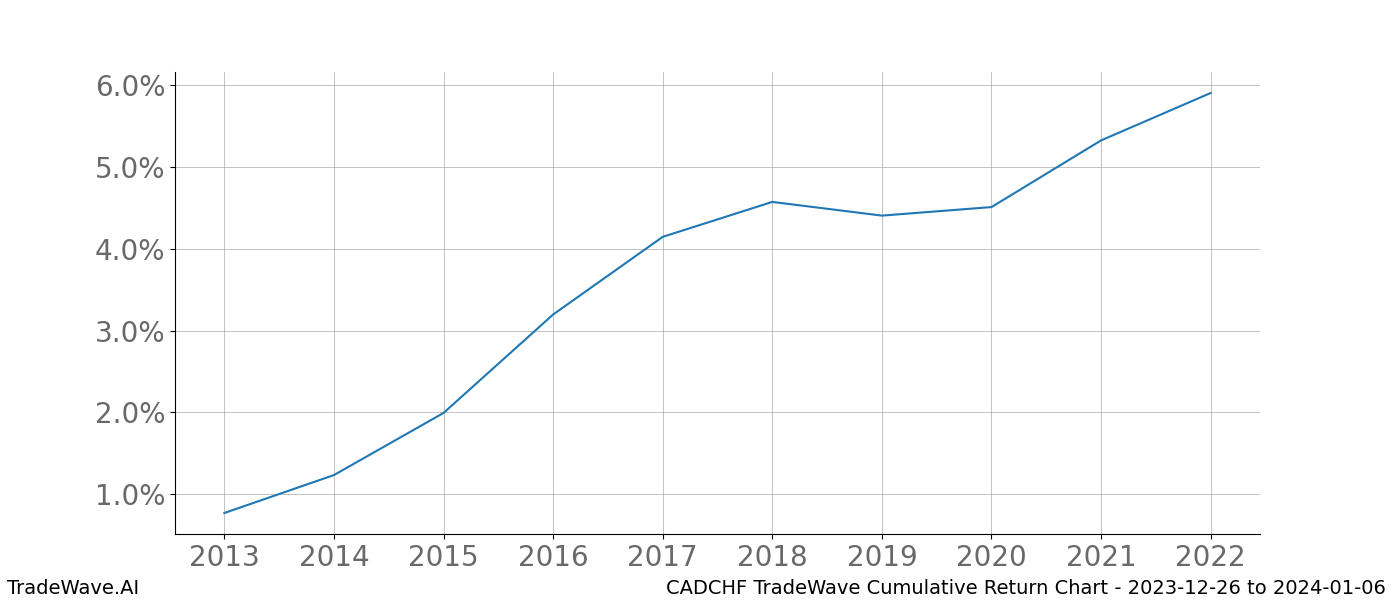 Cumulative chart CADCHF for date range: 2023-12-26 to 2024-01-06 - this chart shows the cumulative return of the TradeWave opportunity date range for CADCHF when bought on 2023-12-26 and sold on 2024-01-06 - this percent chart shows the capital growth for the date range over the past 10 years 