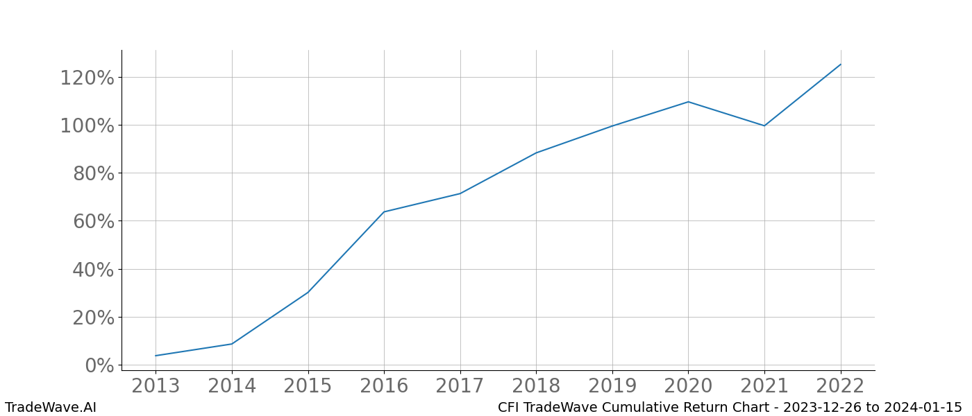 Cumulative chart CFI for date range: 2023-12-26 to 2024-01-15 - this chart shows the cumulative return of the TradeWave opportunity date range for CFI when bought on 2023-12-26 and sold on 2024-01-15 - this percent chart shows the capital growth for the date range over the past 10 years 