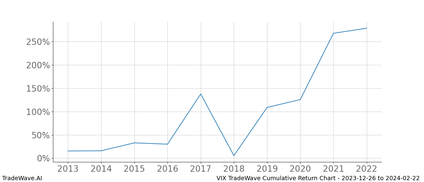 Cumulative chart VIX for date range: 2023-12-26 to 2024-02-22 - this chart shows the cumulative return of the TradeWave opportunity date range for VIX when bought on 2023-12-26 and sold on 2024-02-22 - this percent chart shows the capital growth for the date range over the past 10 years 