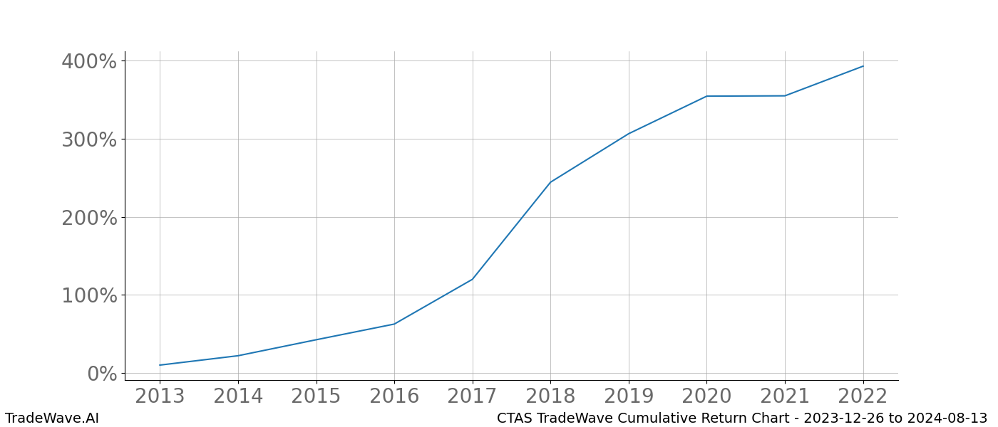 Cumulative chart CTAS for date range: 2023-12-26 to 2024-08-13 - this chart shows the cumulative return of the TradeWave opportunity date range for CTAS when bought on 2023-12-26 and sold on 2024-08-13 - this percent chart shows the capital growth for the date range over the past 10 years 