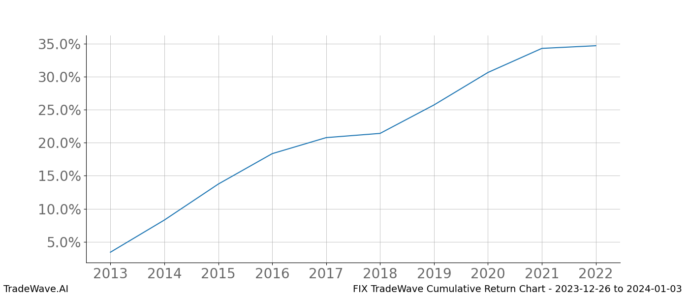 Cumulative chart FIX for date range: 2023-12-26 to 2024-01-03 - this chart shows the cumulative return of the TradeWave opportunity date range for FIX when bought on 2023-12-26 and sold on 2024-01-03 - this percent chart shows the capital growth for the date range over the past 10 years 