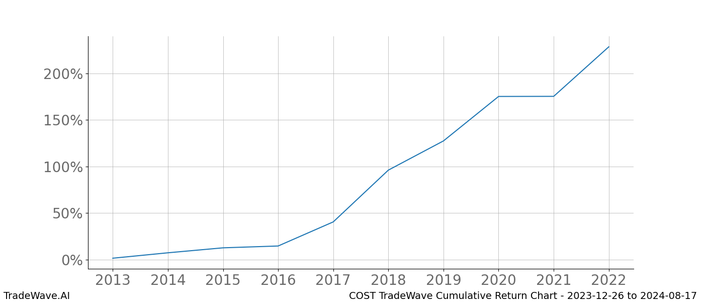 Cumulative chart COST for date range: 2023-12-26 to 2024-08-17 - this chart shows the cumulative return of the TradeWave opportunity date range for COST when bought on 2023-12-26 and sold on 2024-08-17 - this percent chart shows the capital growth for the date range over the past 10 years 