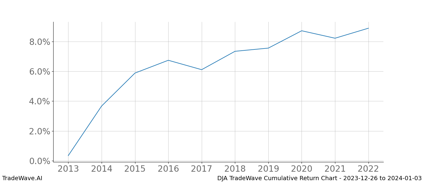 Cumulative chart DJA for date range: 2023-12-26 to 2024-01-03 - this chart shows the cumulative return of the TradeWave opportunity date range for DJA when bought on 2023-12-26 and sold on 2024-01-03 - this percent chart shows the capital growth for the date range over the past 10 years 