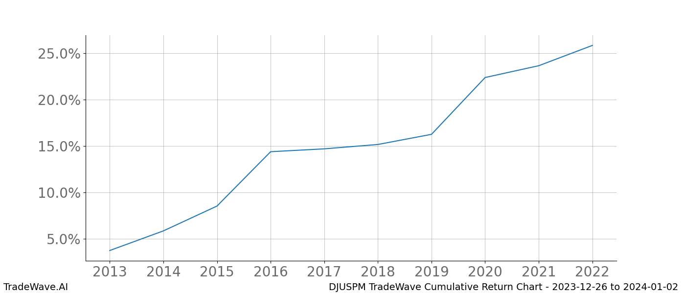 Cumulative chart DJUSPM for date range: 2023-12-26 to 2024-01-02 - this chart shows the cumulative return of the TradeWave opportunity date range for DJUSPM when bought on 2023-12-26 and sold on 2024-01-02 - this percent chart shows the capital growth for the date range over the past 10 years 