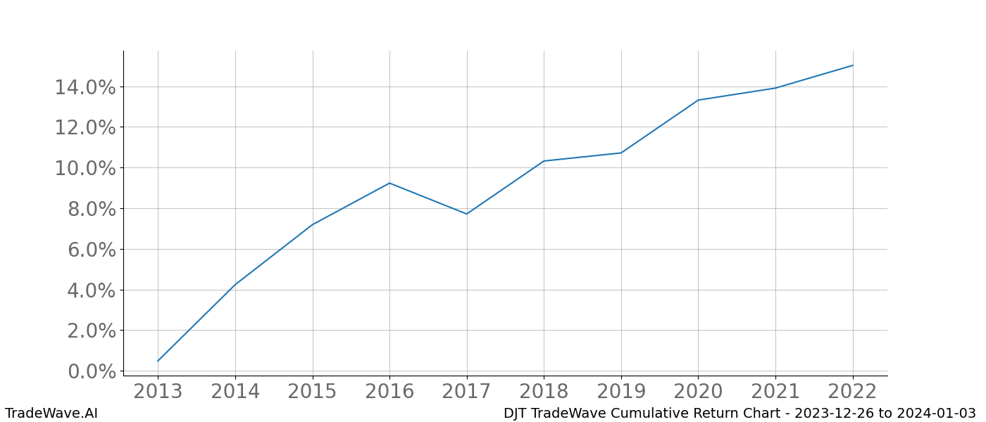 Cumulative chart DJT for date range: 2023-12-26 to 2024-01-03 - this chart shows the cumulative return of the TradeWave opportunity date range for DJT when bought on 2023-12-26 and sold on 2024-01-03 - this percent chart shows the capital growth for the date range over the past 10 years 