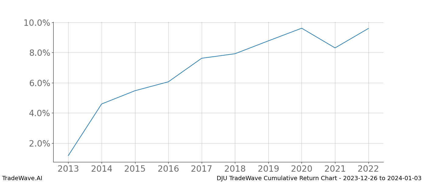 Cumulative chart DJU for date range: 2023-12-26 to 2024-01-03 - this chart shows the cumulative return of the TradeWave opportunity date range for DJU when bought on 2023-12-26 and sold on 2024-01-03 - this percent chart shows the capital growth for the date range over the past 10 years 