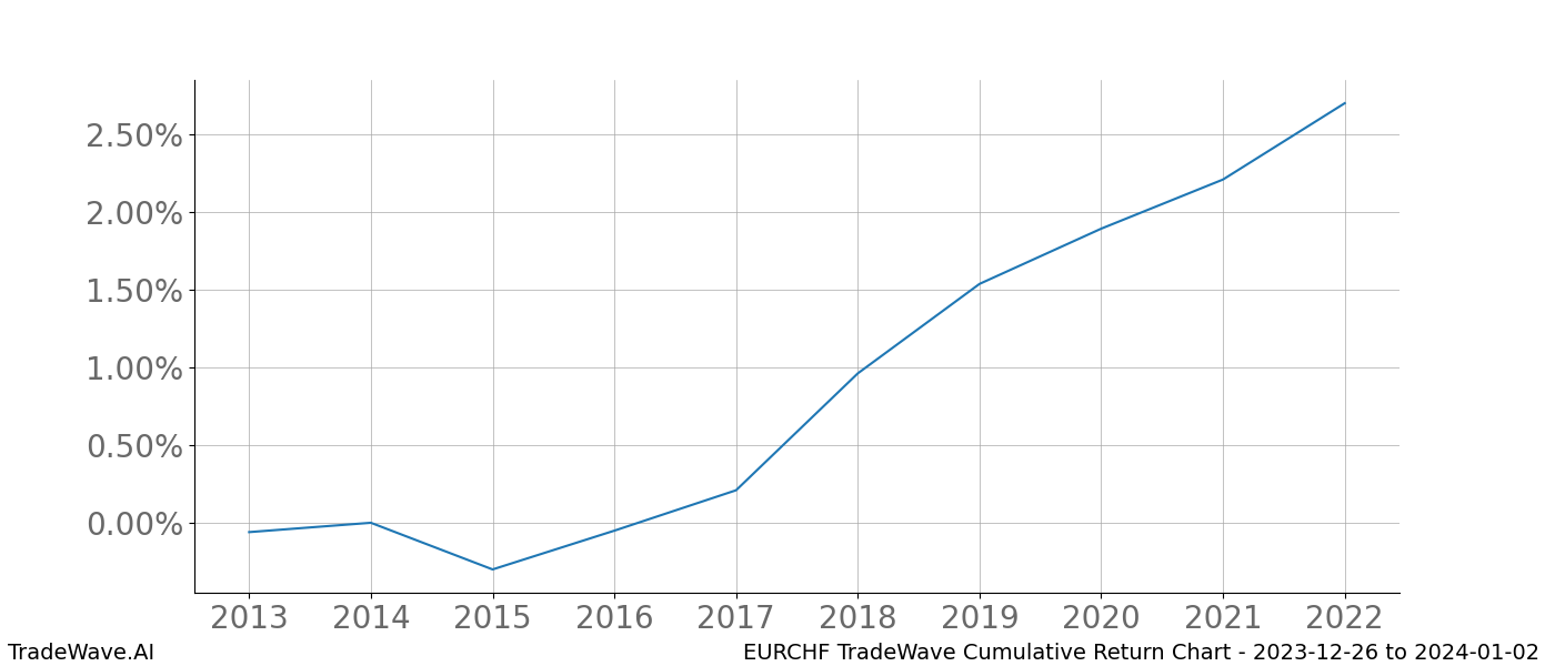 Cumulative chart EURCHF for date range: 2023-12-26 to 2024-01-02 - this chart shows the cumulative return of the TradeWave opportunity date range for EURCHF when bought on 2023-12-26 and sold on 2024-01-02 - this percent chart shows the capital growth for the date range over the past 10 years 