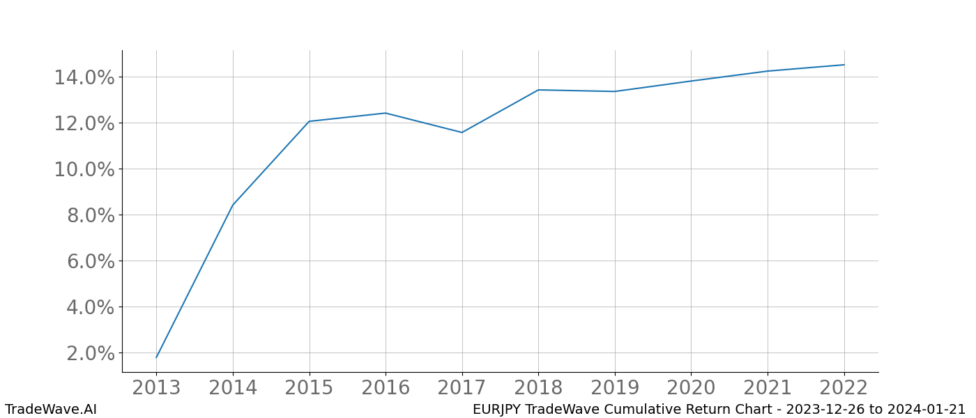 Cumulative chart EURJPY for date range: 2023-12-26 to 2024-01-21 - this chart shows the cumulative return of the TradeWave opportunity date range for EURJPY when bought on 2023-12-26 and sold on 2024-01-21 - this percent chart shows the capital growth for the date range over the past 10 years 