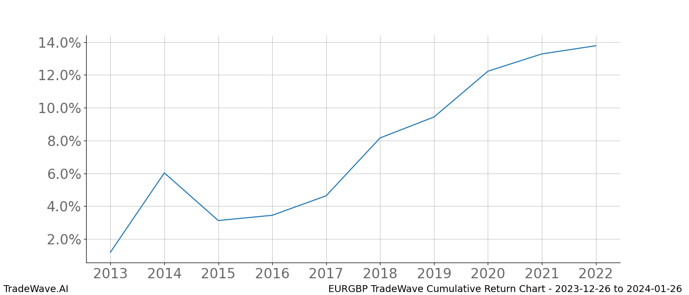 Cumulative chart EURGBP for date range: 2023-12-26 to 2024-01-26 - this chart shows the cumulative return of the TradeWave opportunity date range for EURGBP when bought on 2023-12-26 and sold on 2024-01-26 - this percent chart shows the capital growth for the date range over the past 10 years 