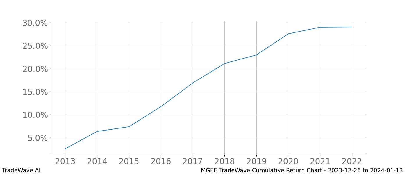 Cumulative chart MGEE for date range: 2023-12-26 to 2024-01-13 - this chart shows the cumulative return of the TradeWave opportunity date range for MGEE when bought on 2023-12-26 and sold on 2024-01-13 - this percent chart shows the capital growth for the date range over the past 10 years 