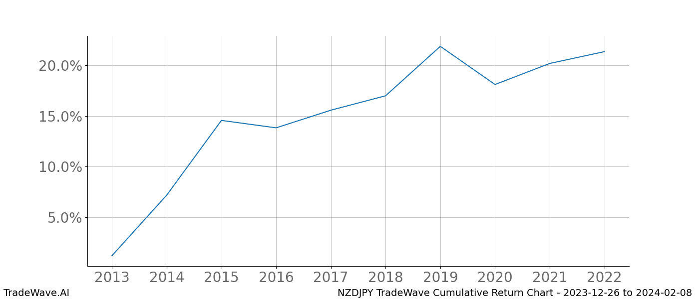 Cumulative chart NZDJPY for date range: 2023-12-26 to 2024-02-08 - this chart shows the cumulative return of the TradeWave opportunity date range for NZDJPY when bought on 2023-12-26 and sold on 2024-02-08 - this percent chart shows the capital growth for the date range over the past 10 years 