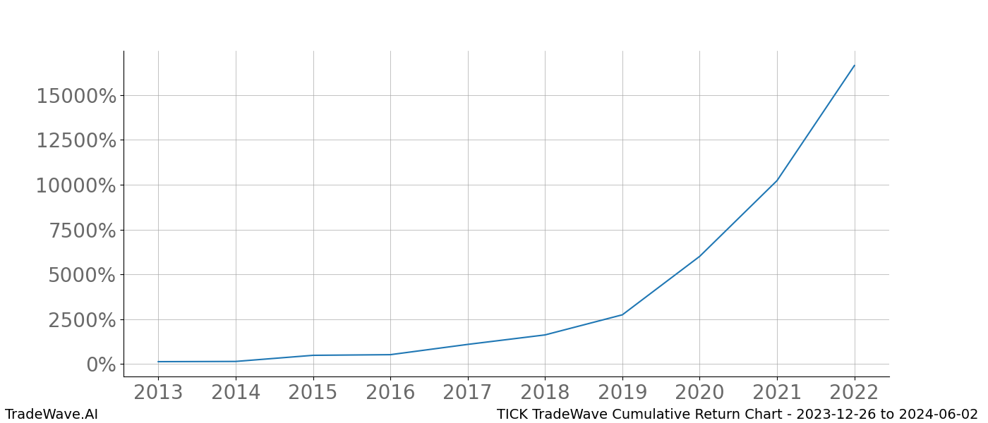 Cumulative chart TICK for date range: 2023-12-26 to 2024-06-02 - this chart shows the cumulative return of the TradeWave opportunity date range for TICK when bought on 2023-12-26 and sold on 2024-06-02 - this percent chart shows the capital growth for the date range over the past 10 years 