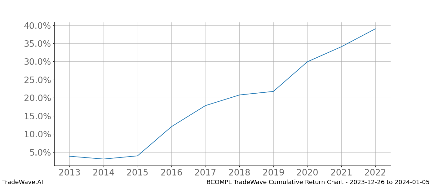 Cumulative chart BCOMPL for date range: 2023-12-26 to 2024-01-05 - this chart shows the cumulative return of the TradeWave opportunity date range for BCOMPL when bought on 2023-12-26 and sold on 2024-01-05 - this percent chart shows the capital growth for the date range over the past 10 years 