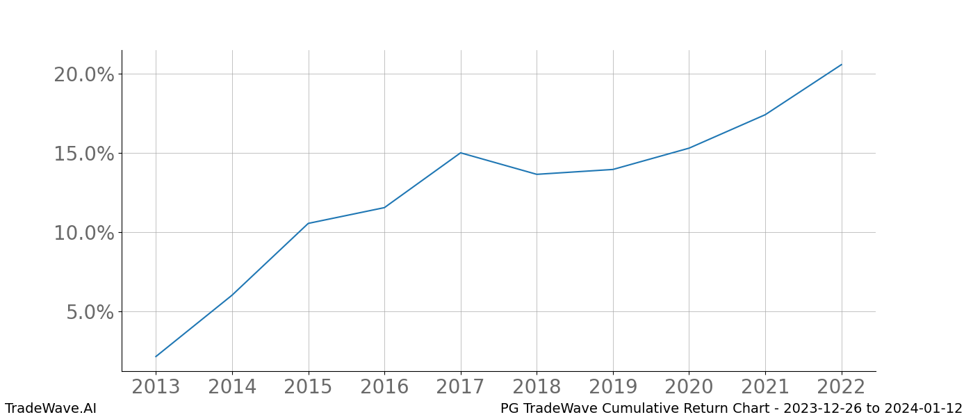 Cumulative chart PG for date range: 2023-12-26 to 2024-01-12 - this chart shows the cumulative return of the TradeWave opportunity date range for PG when bought on 2023-12-26 and sold on 2024-01-12 - this percent chart shows the capital growth for the date range over the past 10 years 