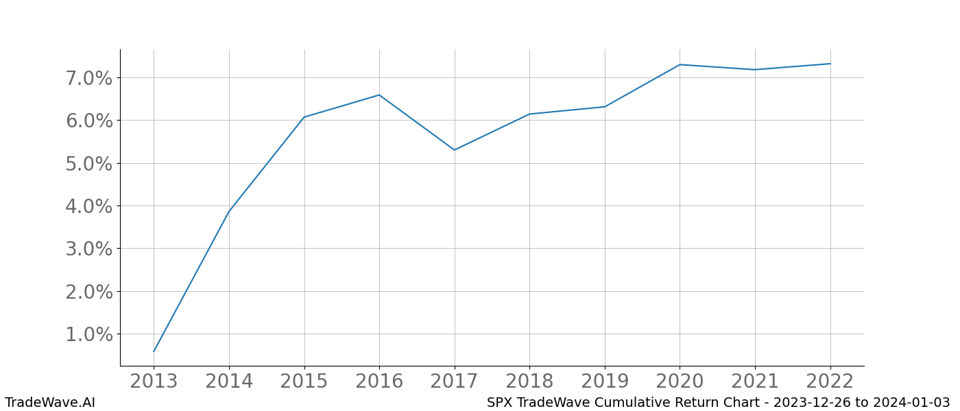 Cumulative chart SPX for date range: 2023-12-26 to 2024-01-03 - this chart shows the cumulative return of the TradeWave opportunity date range for SPX when bought on 2023-12-26 and sold on 2024-01-03 - this percent chart shows the capital growth for the date range over the past 10 years 