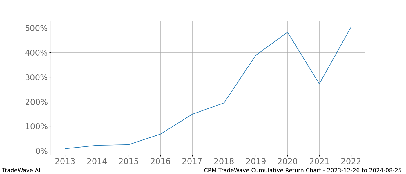 Cumulative chart CRM for date range: 2023-12-26 to 2024-08-25 - this chart shows the cumulative return of the TradeWave opportunity date range for CRM when bought on 2023-12-26 and sold on 2024-08-25 - this percent chart shows the capital growth for the date range over the past 10 years 