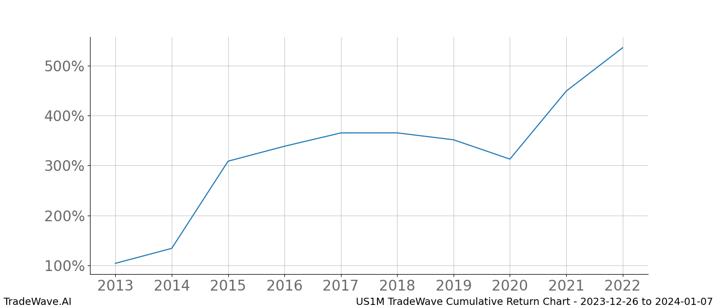 Cumulative chart US1M for date range: 2023-12-26 to 2024-01-07 - this chart shows the cumulative return of the TradeWave opportunity date range for US1M when bought on 2023-12-26 and sold on 2024-01-07 - this percent chart shows the capital growth for the date range over the past 10 years 