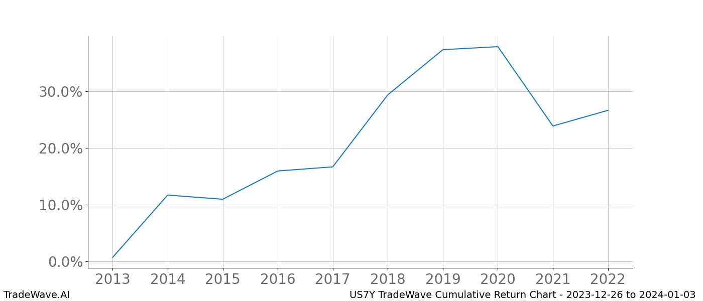 Cumulative chart US7Y for date range: 2023-12-26 to 2024-01-03 - this chart shows the cumulative return of the TradeWave opportunity date range for US7Y when bought on 2023-12-26 and sold on 2024-01-03 - this percent chart shows the capital growth for the date range over the past 10 years 