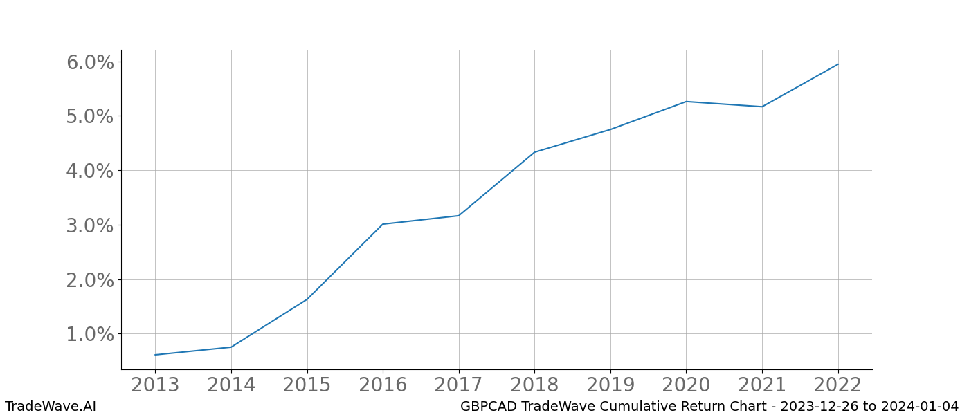 Cumulative chart GBPCAD for date range: 2023-12-26 to 2024-01-04 - this chart shows the cumulative return of the TradeWave opportunity date range for GBPCAD when bought on 2023-12-26 and sold on 2024-01-04 - this percent chart shows the capital growth for the date range over the past 10 years 