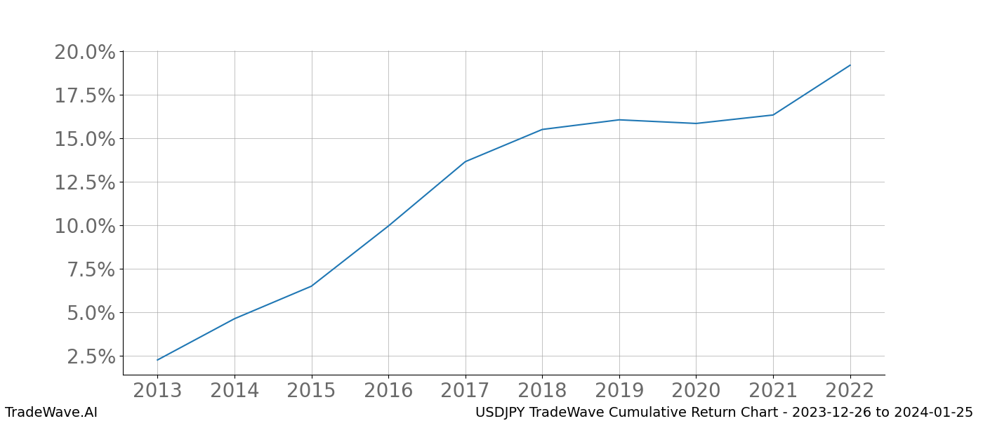 Cumulative chart USDJPY for date range: 2023-12-26 to 2024-01-25 - this chart shows the cumulative return of the TradeWave opportunity date range for USDJPY when bought on 2023-12-26 and sold on 2024-01-25 - this percent chart shows the capital growth for the date range over the past 10 years 