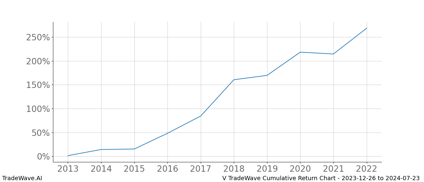 Cumulative chart V for date range: 2023-12-26 to 2024-07-23 - this chart shows the cumulative return of the TradeWave opportunity date range for V when bought on 2023-12-26 and sold on 2024-07-23 - this percent chart shows the capital growth for the date range over the past 10 years 