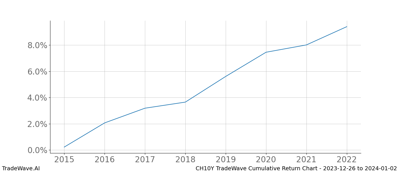 Cumulative chart CH10Y for date range: 2023-12-26 to 2024-01-02 - this chart shows the cumulative return of the TradeWave opportunity date range for CH10Y when bought on 2023-12-26 and sold on 2024-01-02 - this percent chart shows the capital growth for the date range over the past 8 years 