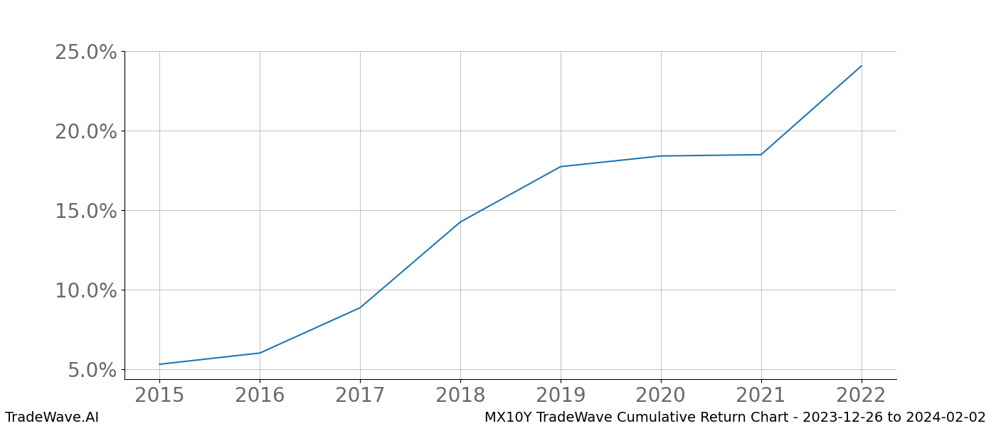 Cumulative chart MX10Y for date range: 2023-12-26 to 2024-02-02 - this chart shows the cumulative return of the TradeWave opportunity date range for MX10Y when bought on 2023-12-26 and sold on 2024-02-02 - this percent chart shows the capital growth for the date range over the past 8 years 