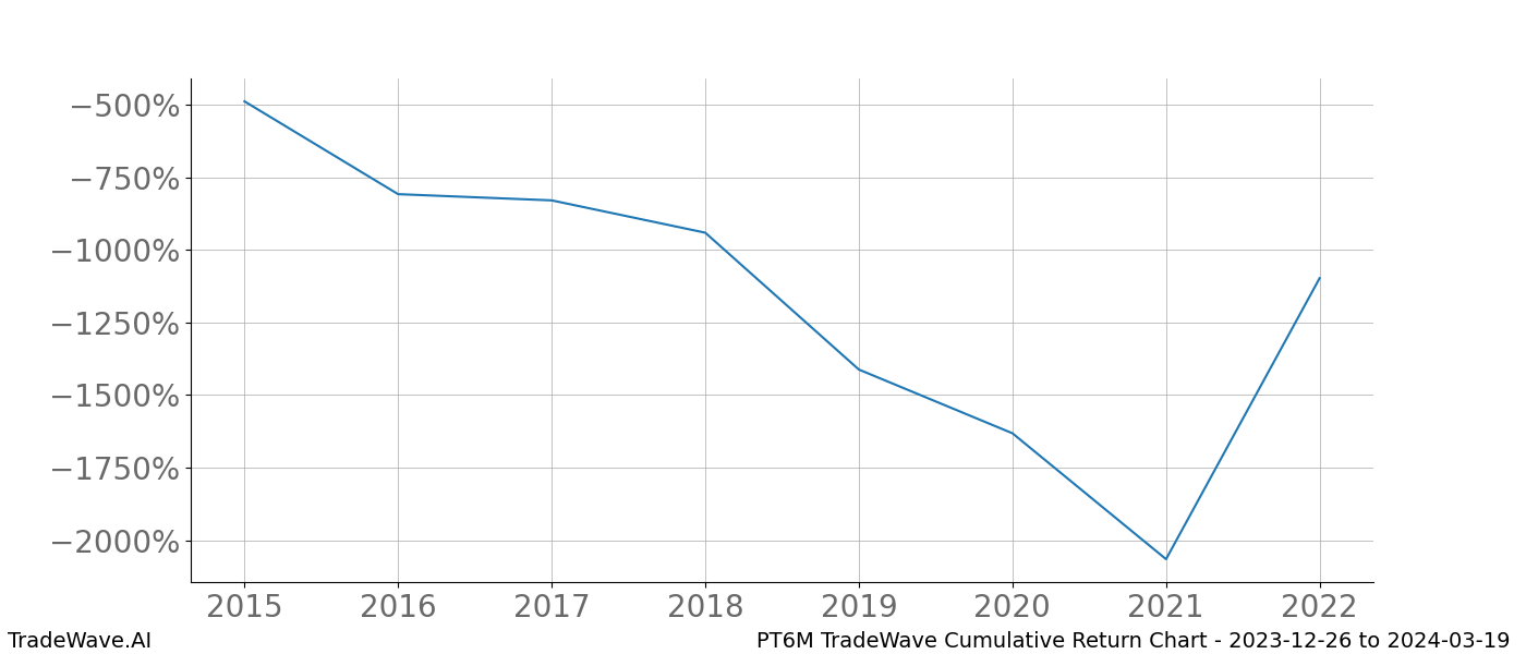 Cumulative chart PT6M for date range: 2023-12-26 to 2024-03-19 - this chart shows the cumulative return of the TradeWave opportunity date range for PT6M when bought on 2023-12-26 and sold on 2024-03-19 - this percent chart shows the capital growth for the date range over the past 8 years 