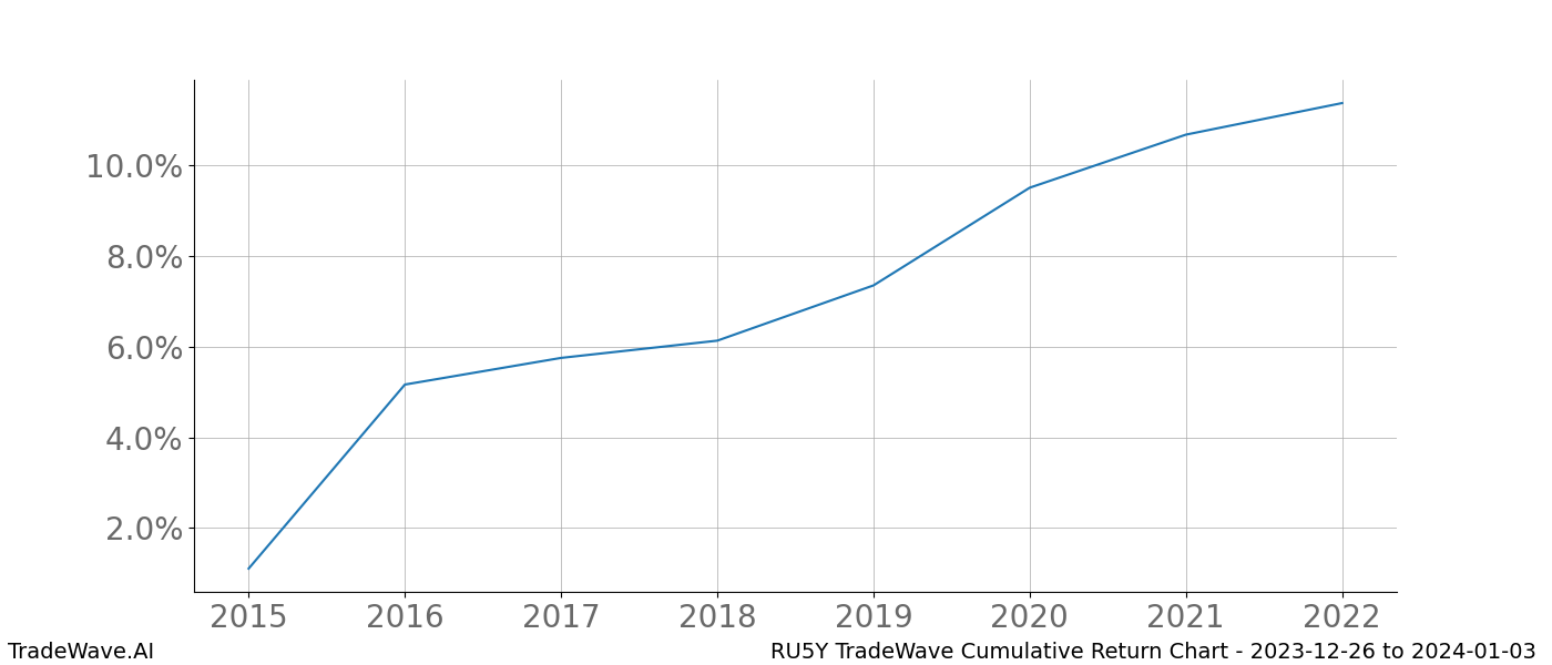 Cumulative chart RU5Y for date range: 2023-12-26 to 2024-01-03 - this chart shows the cumulative return of the TradeWave opportunity date range for RU5Y when bought on 2023-12-26 and sold on 2024-01-03 - this percent chart shows the capital growth for the date range over the past 8 years 